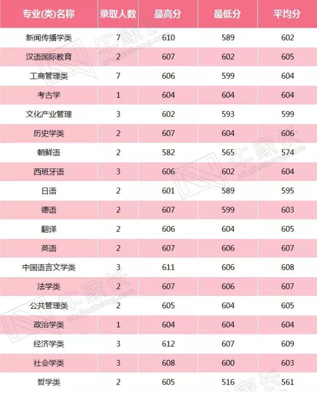 2017山东大学文科专业录取分