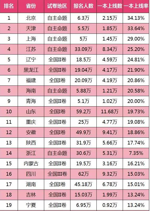 2018各省市一本率排行1
