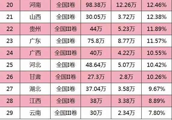2018各省市一本率排行2