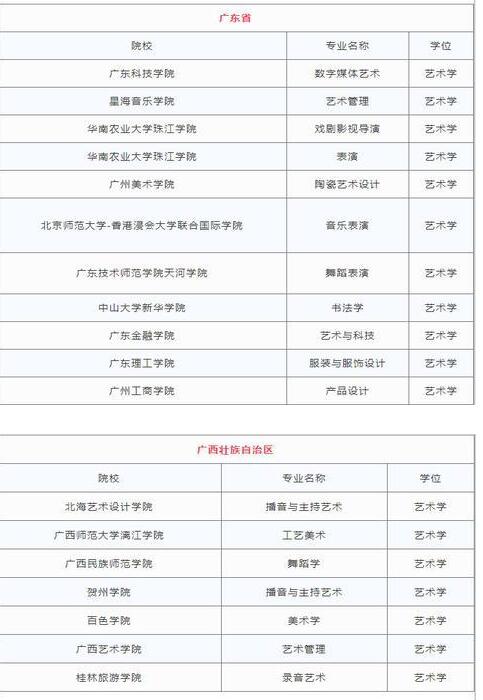 2018各省高校新增艺术类专业