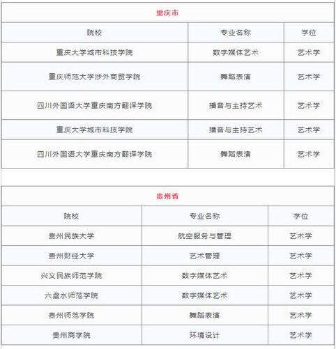2018各省高校新增艺术类专业