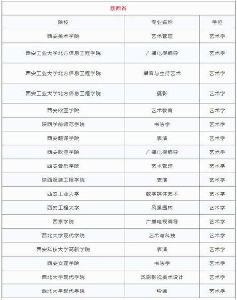 2018各省高校新增艺术类专业