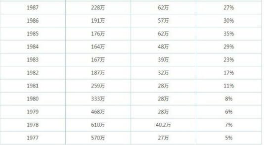 1977年到2018年中国高考各省份的高考人数、录取人数和录取率2