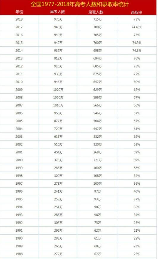 1977年到2018年中国高考各省份的高考人数、录取人数和录取率1