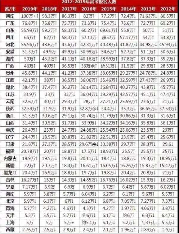 全国2012-2019年高考报名人数