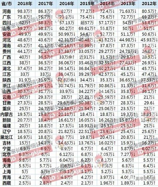 近6年高考人数统计