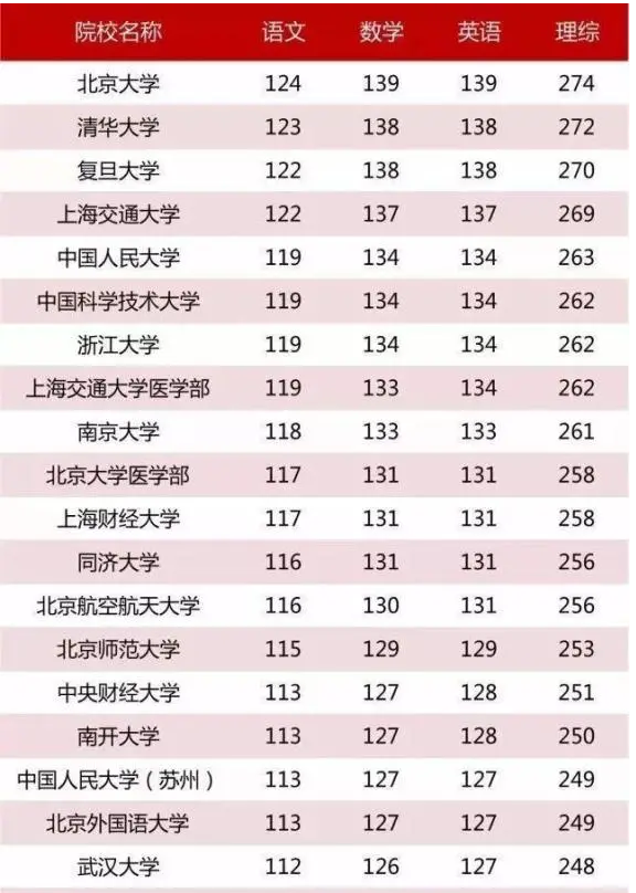 985高考分数